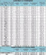 拿地金额前五的城市别离是：上海市（68.5亿元）